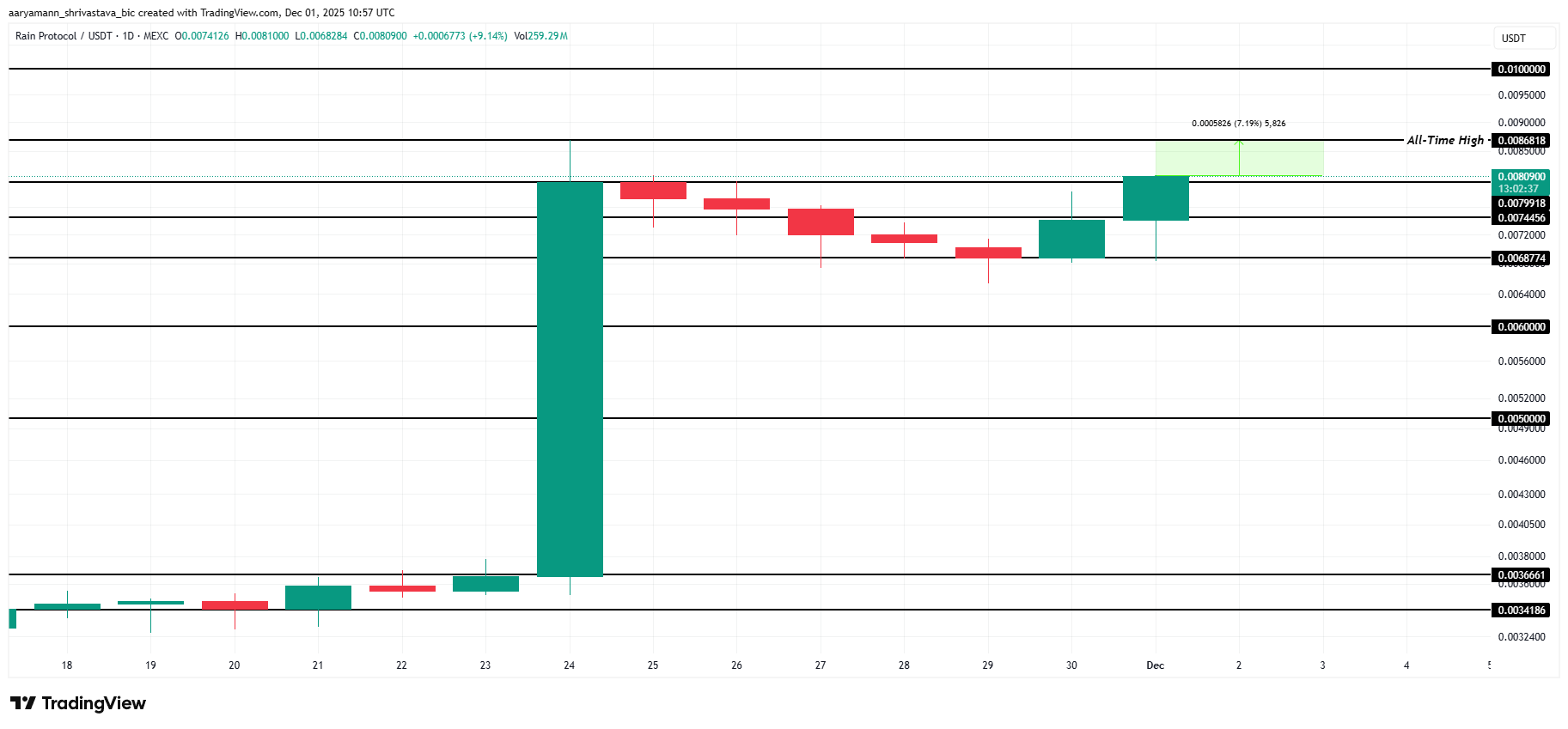 3 Altcoins That Could Hit All-Time Highs In The First Week Of December 3 Altcoins That Could Hit All-Time Highs In The First Week Of December