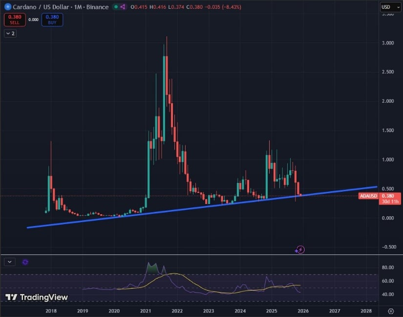 Cardano Price Prediction: Can ADA Hold Multi-Year Support or Is a Breakdown Towards <img.30 Unavoidable? Cardano Price Prediction: Can ADA Hold Multi-Year Support or Is a Breakdown Towards <img.30 Unavoidable?