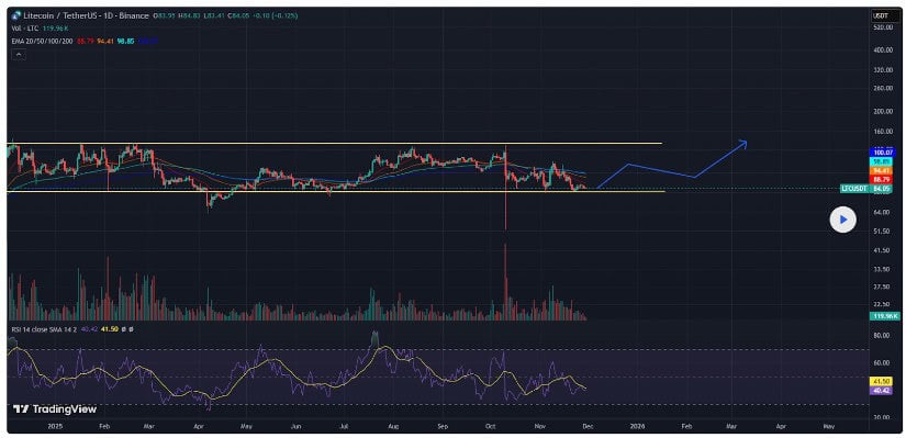 Litecoin (LTC) Price Prediction: Liquidity Sweep Above Signals New Bullish Targets Despite Wider Downtrend Litecoin (LTC) Price Prediction: Liquidity Sweep Above Signals New Bullish Targets Despite Wider Downtrend