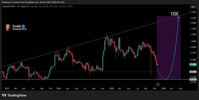 Cardano Price Prediction: Can ADA Hold Multi-Year Support or Is a Breakdown Towards <img.30 Unavoidable? Cardano Price Prediction: Can ADA Hold Multi-Year Support or Is a Breakdown Towards <img.30 Unavoidable?