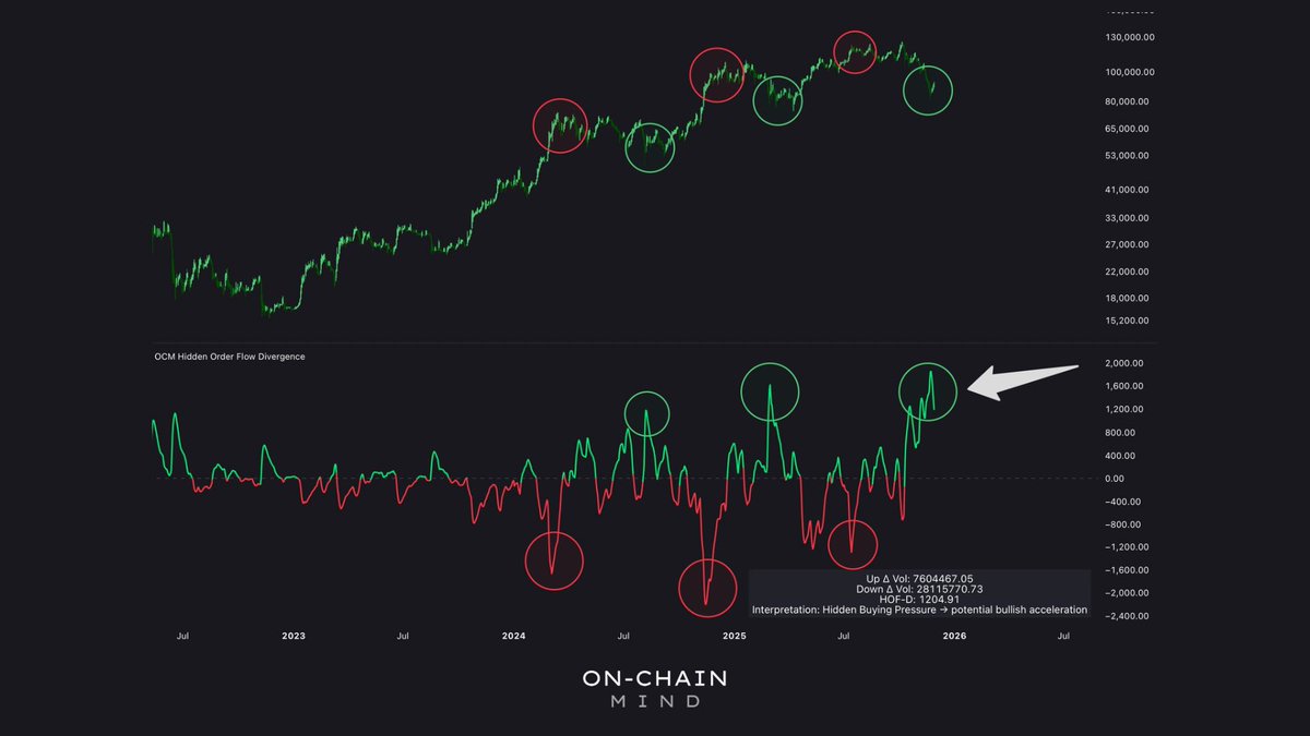 Bitcoin Flashes Largest Hidden-Buying Spike of the Cycle Despite Losing K Level Bitcoin Flashes Largest Hidden-Buying Spike of the Cycle Despite Losing K Level