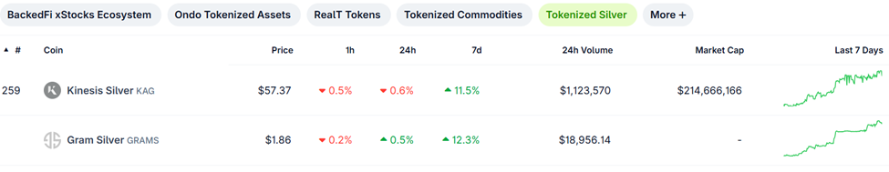Silver’s Breakout Sparks New Crypto Trend: Tokenized Metals Surge Silver’s Breakout Sparks New Crypto Trend: Tokenized Metals Surge