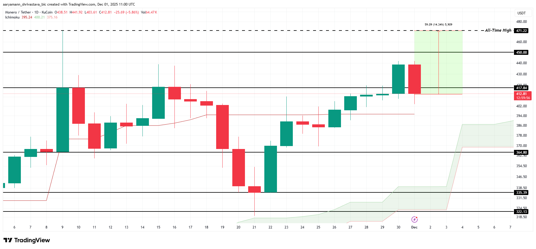 3 Altcoins That Could Hit All-Time Highs In The First Week Of December 3 Altcoins That Could Hit All-Time Highs In The First Week Of December