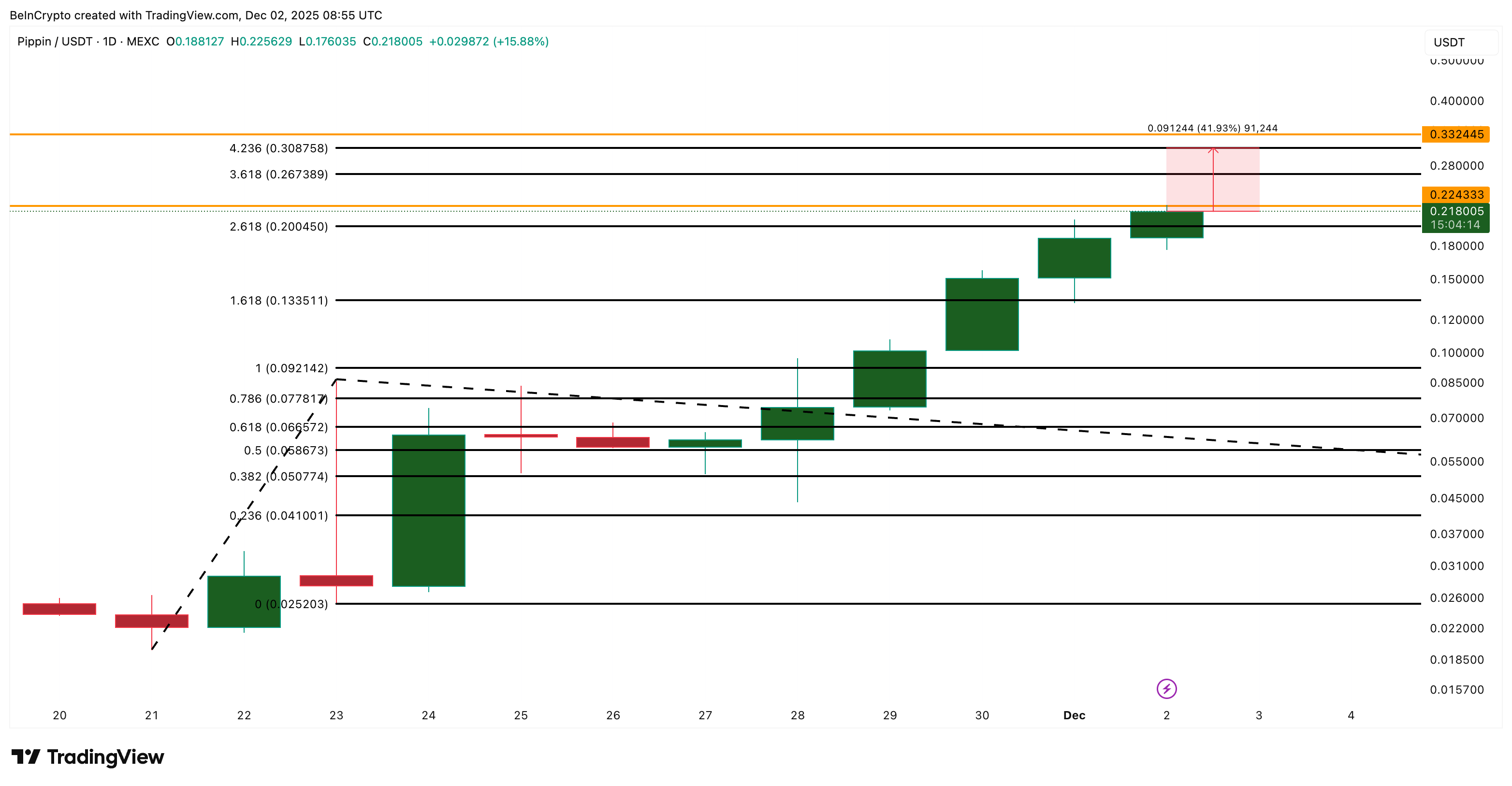 This ‘PIPPIN’g Hot Rally Could Cool Down: Here’s Why a Reheat Isn’t Off the Table