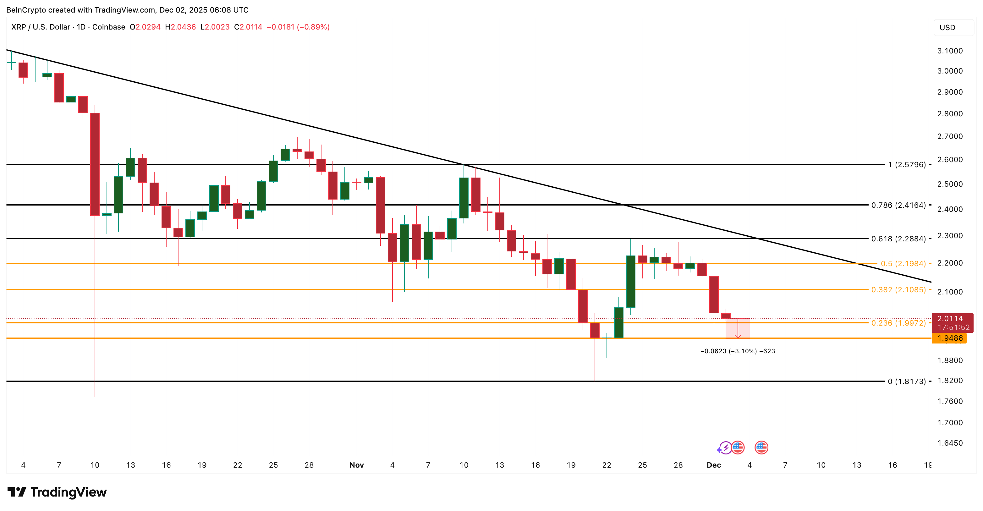 XRP Price Sits 3% From Breakdown, but A Rare On-Chain Hope Appears XRP Price Sits 3% From Breakdown, but A Rare On-Chain Hope Appears