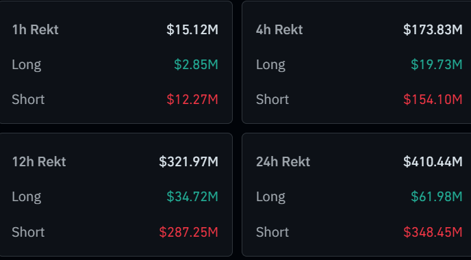 Bitcoin Blasts To ,000, Liquidating 2 Million In Shorts Bitcoin Blasts To ,000, Liquidating 2 Million In Shorts