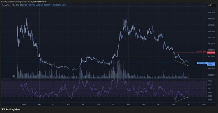 Pudgy Penguins (PENGU) Price Prediction: Can PENGU Rebound After Losing the <img.01 Level as Analysts Point to Divergences, Support Retests, and Whale Accumulation?