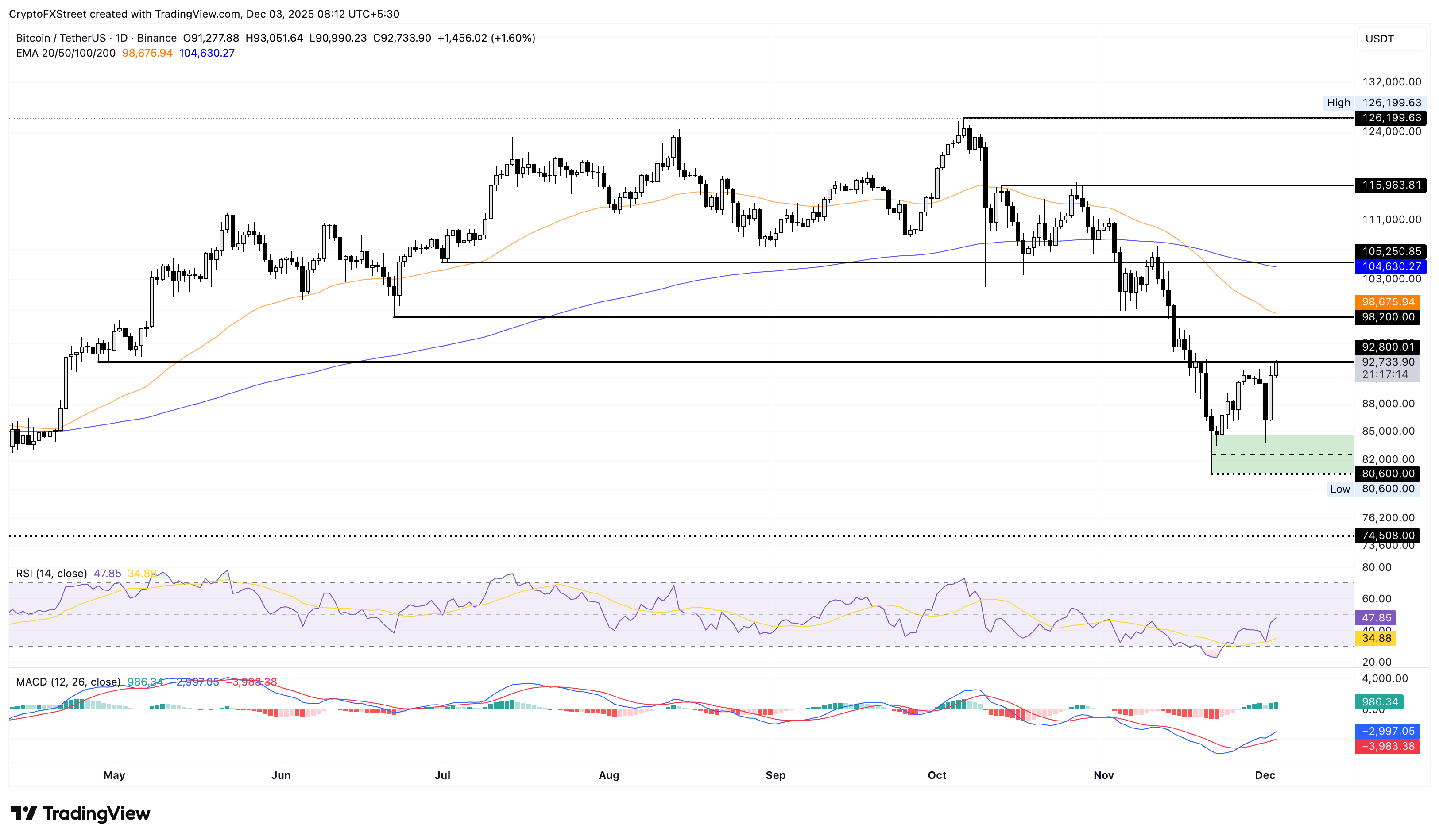Top Crypto Gainers: PENGU, SUI, and PUMP rally as Bitcoin breaks K Top Crypto Gainers: PENGU, SUI, and PUMP rally as Bitcoin breaks K