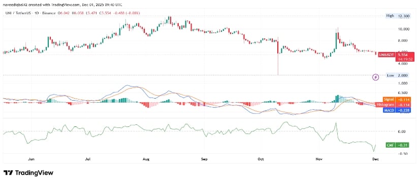 Uniswap Price Prediction: UNI Slides as Open Interest Drops Sharply