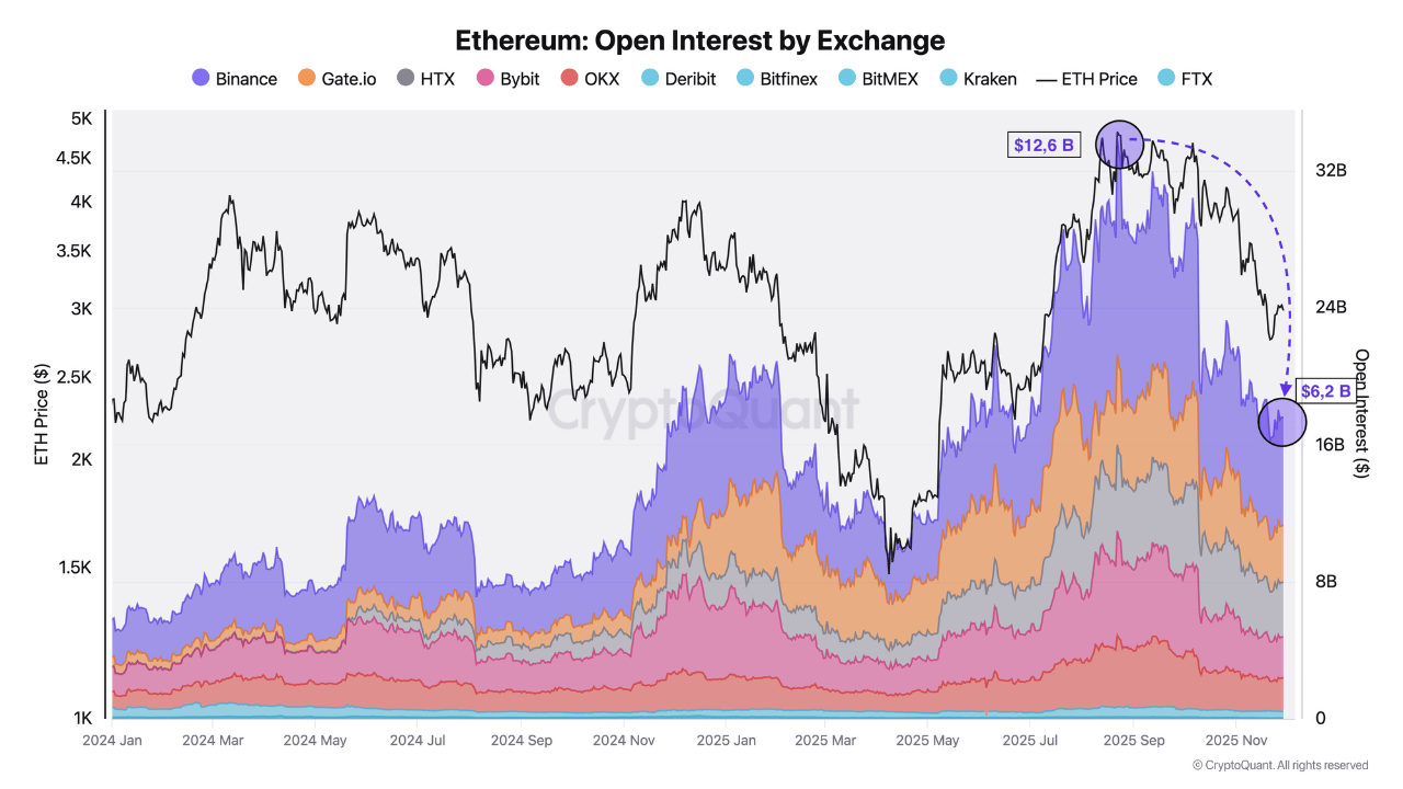 Ethereum Open Interest Cut In Half As .4B In Positions Vanish: Market Reset Accelerates