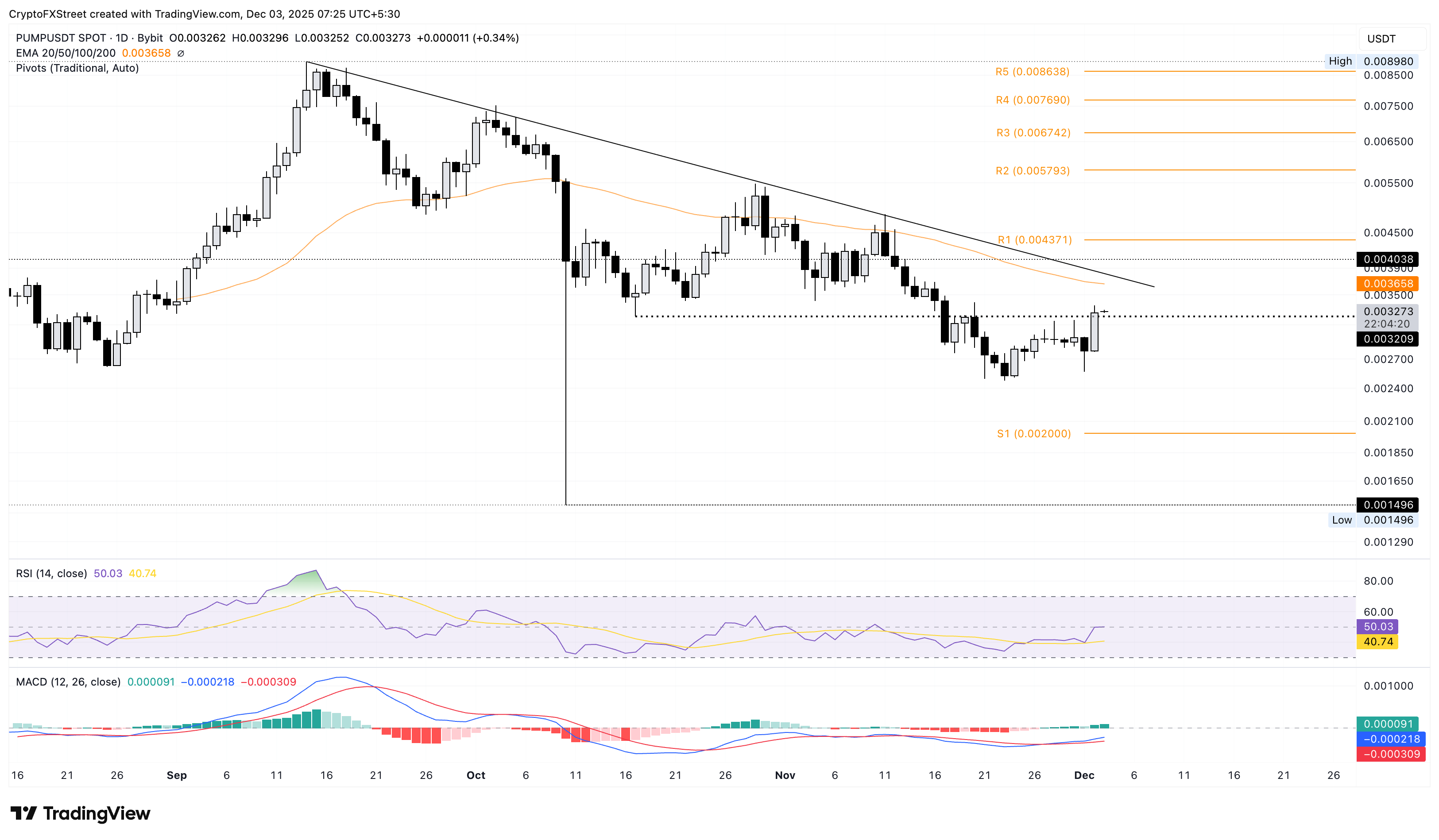 Top Crypto Gainers: PENGU, SUI, and PUMP rally as Bitcoin breaks K Top Crypto Gainers: PENGU, SUI, and PUMP rally as Bitcoin breaks K