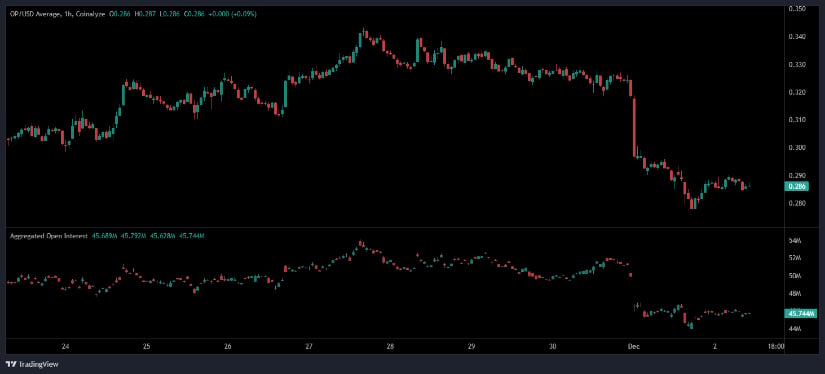 Optimism Price Moves Lower as Open Interest Drops and Momentum Fades