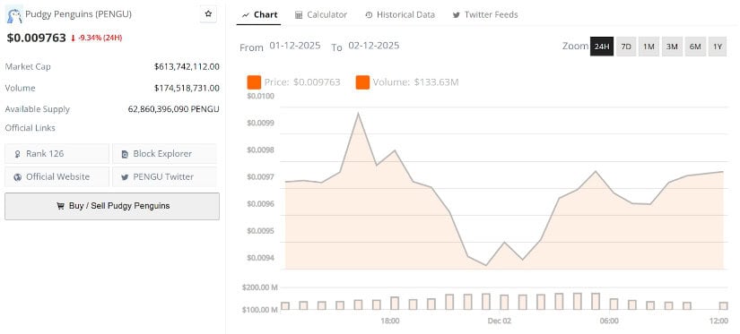 Pudgy Penguins (PENGU) Price Prediction: Can PENGU Rebound After Losing the <img.01 Level as Analysts Point to Divergences, Support Retests, and Whale Accumulation?