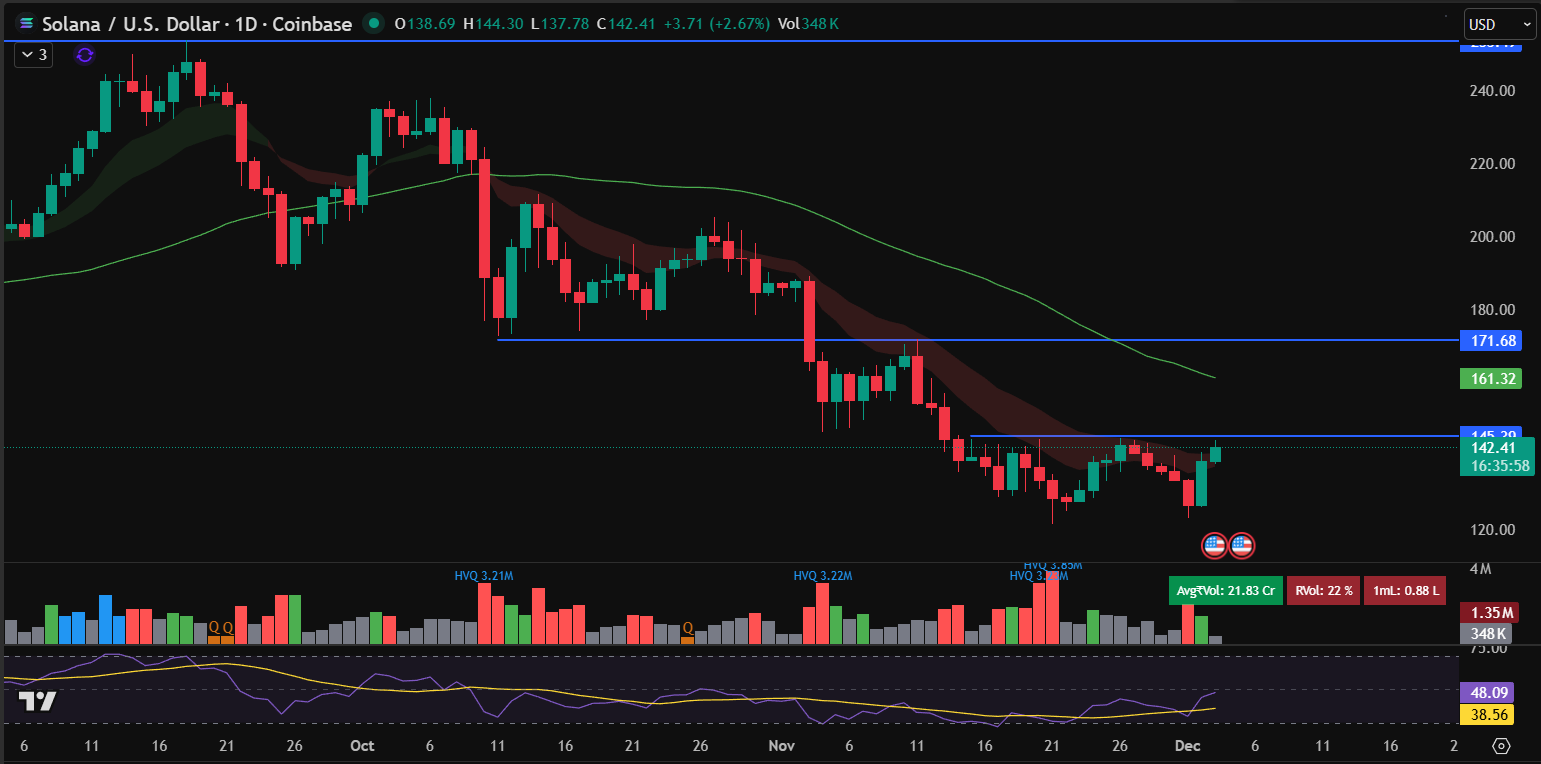Solana Price Prediction: SOL Rebounds Above 0 After Heavy Sell-Off Solana Price Prediction: SOL Rebounds Above 0 After Heavy Sell-Off