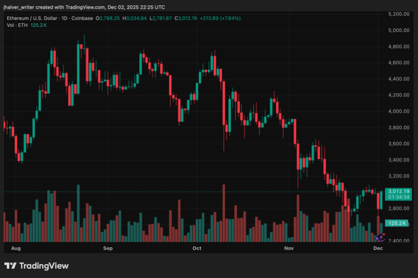 Can the Fusaka Upgrade Renew Ethereum’s Momentum After Recent Price Hit? Can the Fusaka Upgrade Renew Ethereum’s Momentum After Recent Price Hit?