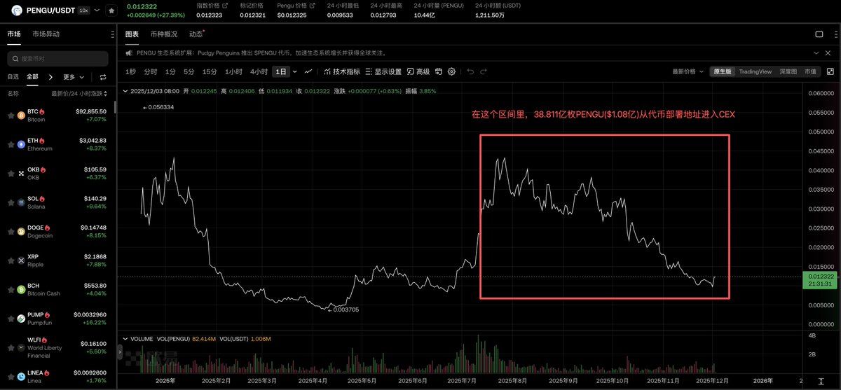 PENGU Token Jumps 30% on NHL Deal, But 8 Million Sell-Off Sparks Fear PENGU Token Jumps 30% on NHL Deal, But 8 Million Sell-Off Sparks Fear