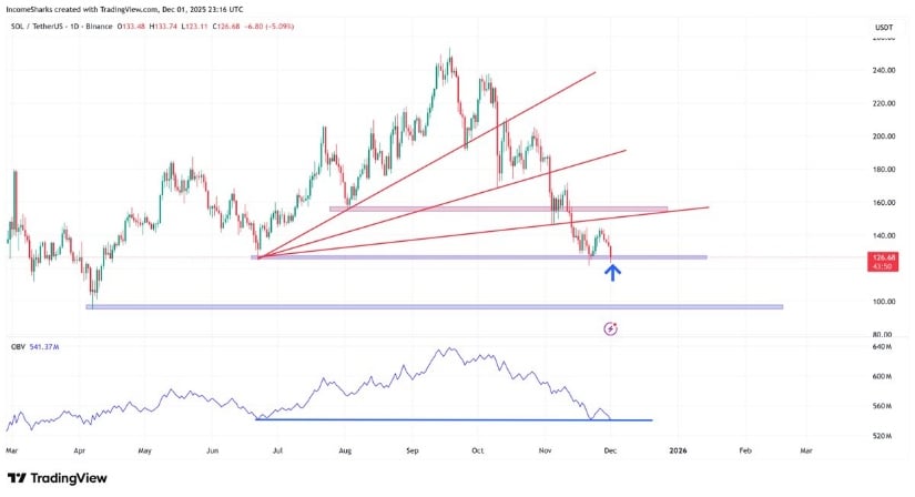 Solana Price Prediction: SOL Approaches Key Trendline Support as Bulls Eye a Rebound Towards 5