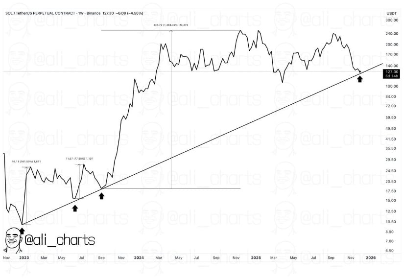 Solana Price Prediction: SOL Approaches Key Trendline Support as Bulls Eye a Rebound Towards 5