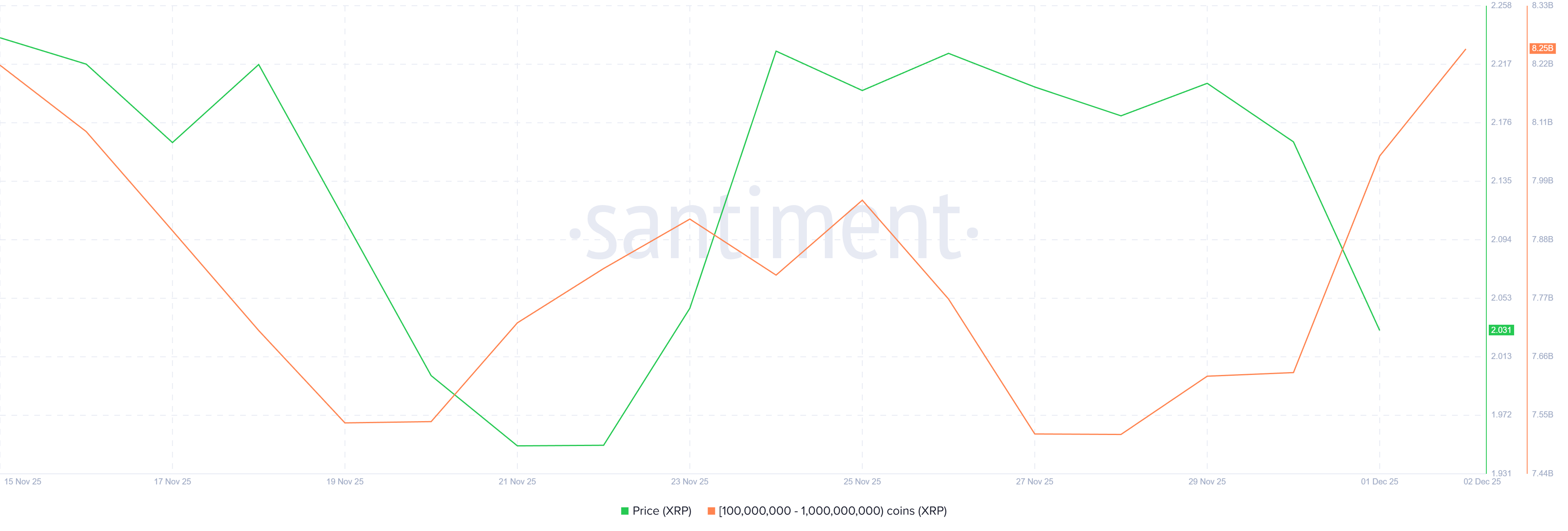 XRP Jumps 8% as Crypto Whales Scoop Up .3 Billion XRP Jumps 8% as Crypto Whales Scoop Up .3 Billion