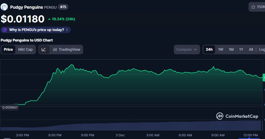 Best Meme Coins to Buy PENGU, Sui and Pump.fun Rip Higher With Bitcoin Above K Best Meme Coins to Buy PENGU, Sui and Pump.fun Rip Higher With Bitcoin Above K