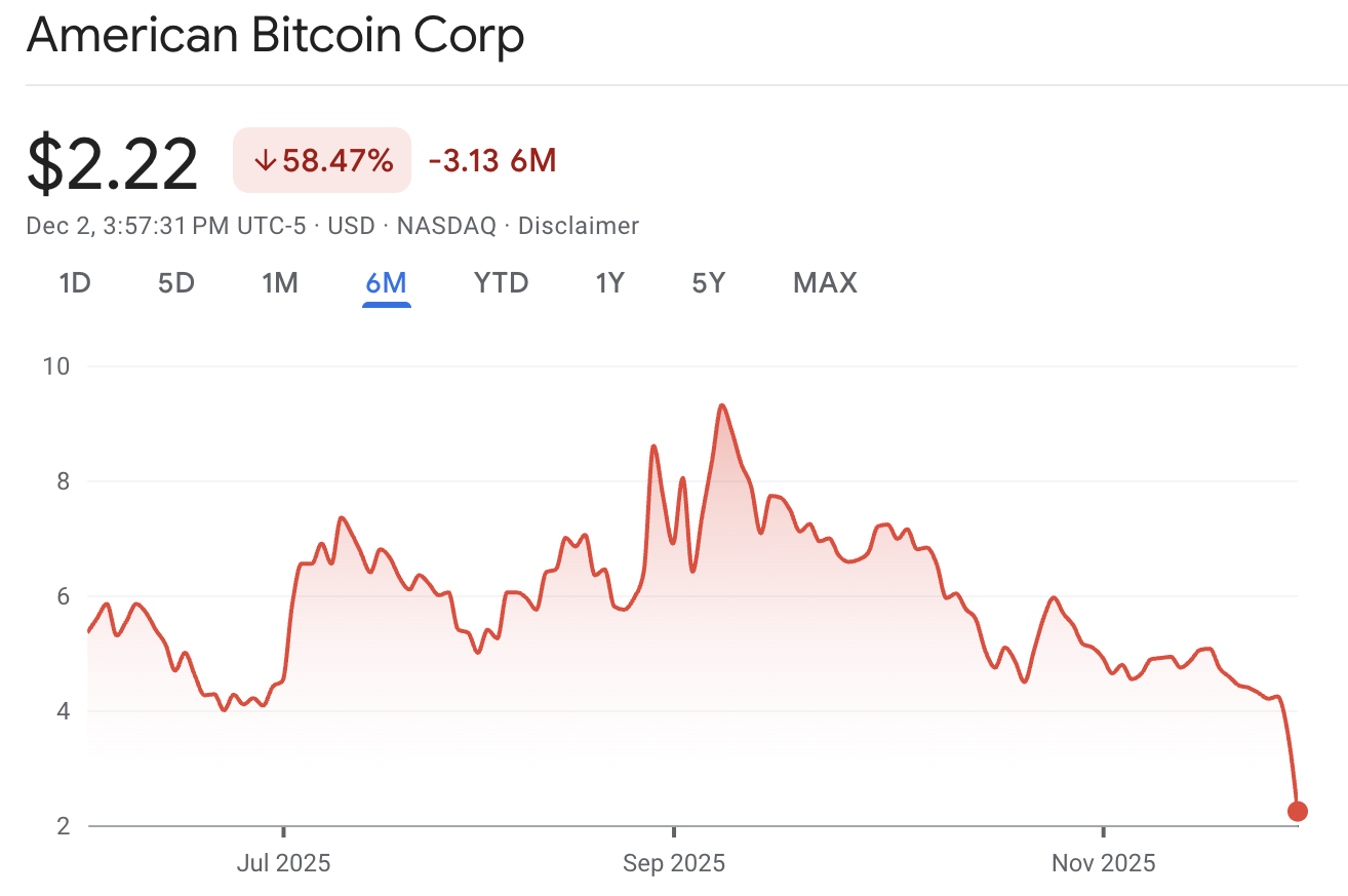 Why Trump-Backed Mining Company Struggles Despite Bitcoin’s Recovery