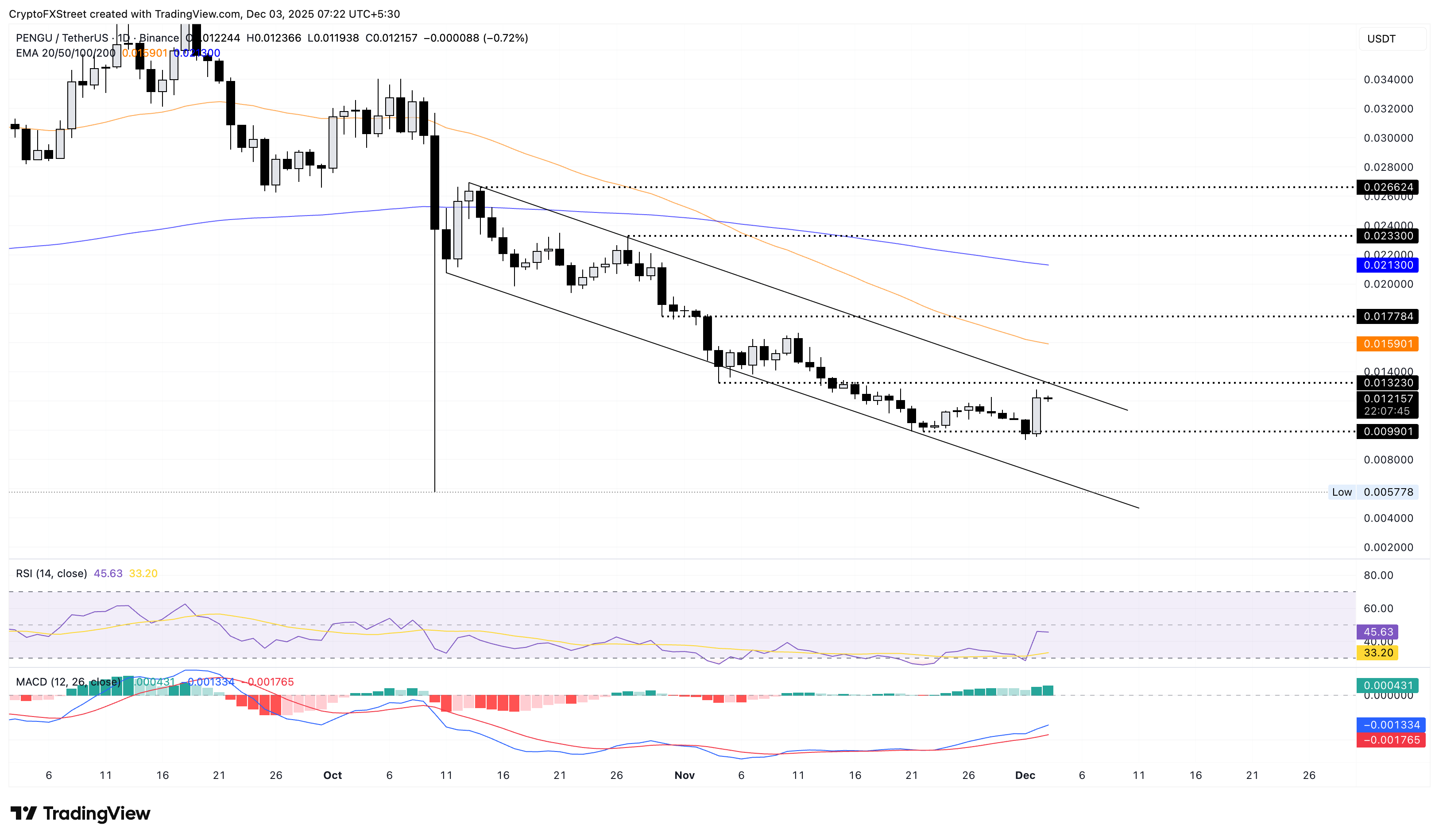 Top Crypto Gainers: PENGU, SUI, and PUMP rally as Bitcoin breaks K Top Crypto Gainers: PENGU, SUI, and PUMP rally as Bitcoin breaks K