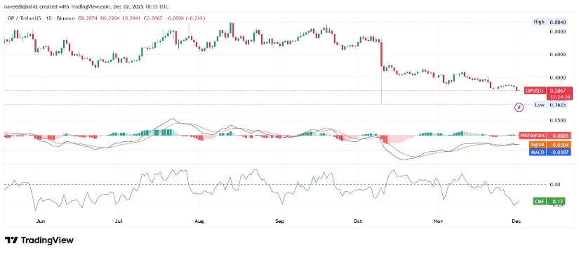 Optimism Price Moves Lower as Open Interest Drops and Momentum Fades