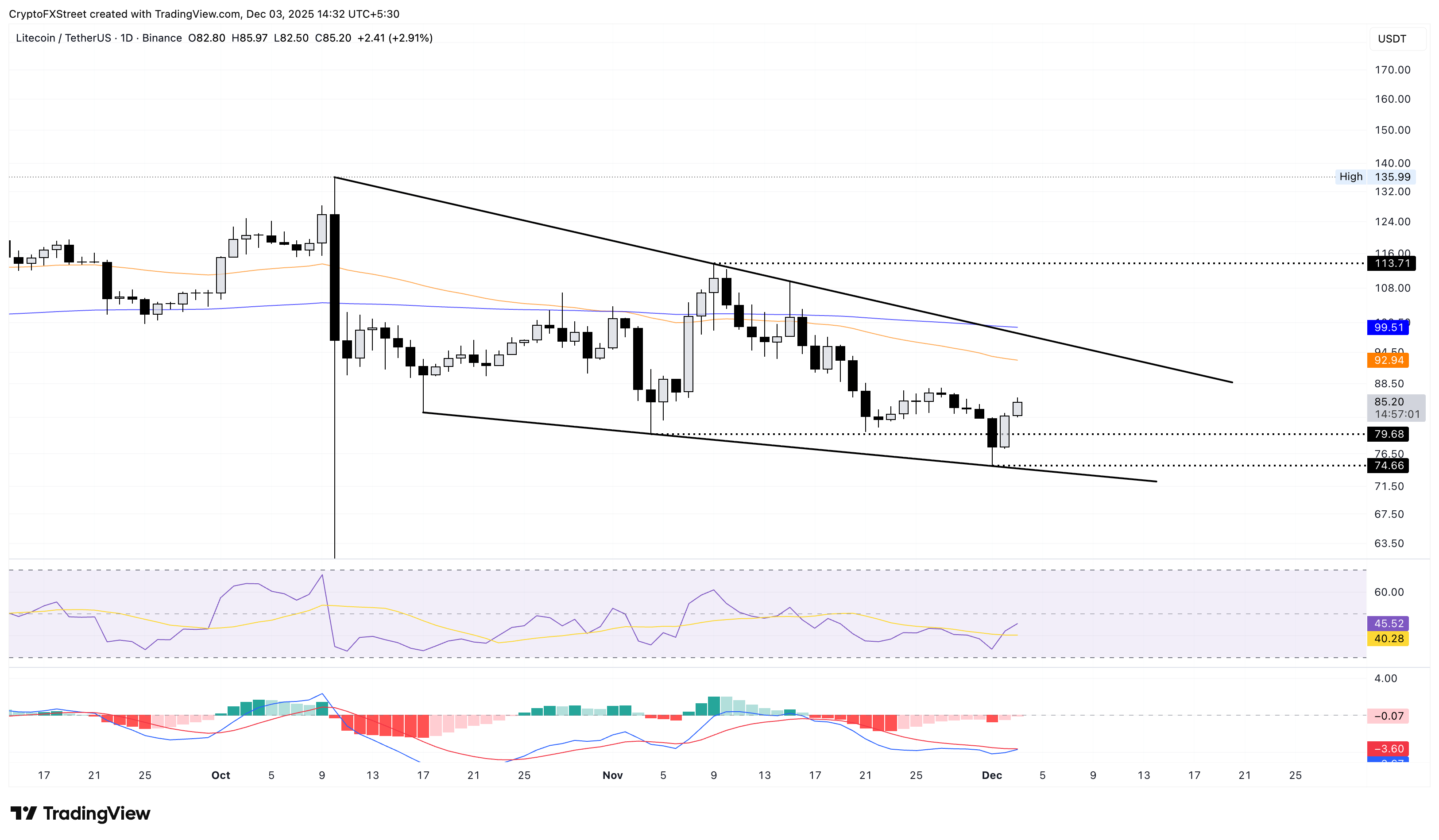 Litecoin Price Forecast: LTC rebounds on rising retail demand as Vanguard’s ETF move supports crypto markets Litecoin Price Forecast: LTC rebounds on rising retail demand as Vanguard’s ETF move supports crypto markets