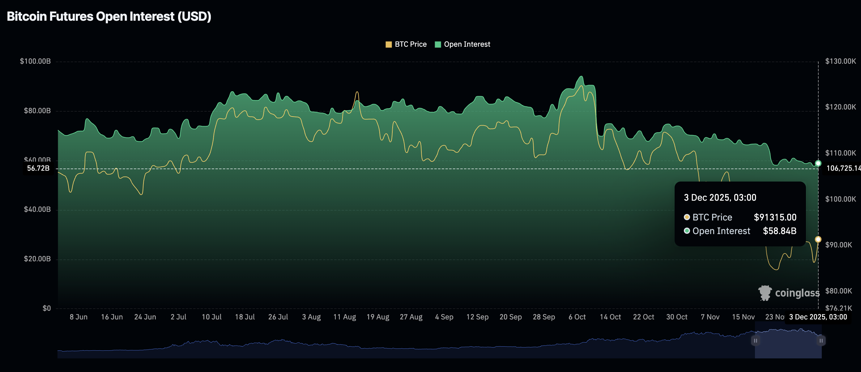 Crypto Today: Bitcoin, Ethereum, XRP edge higher despite low institutional and retail demand 