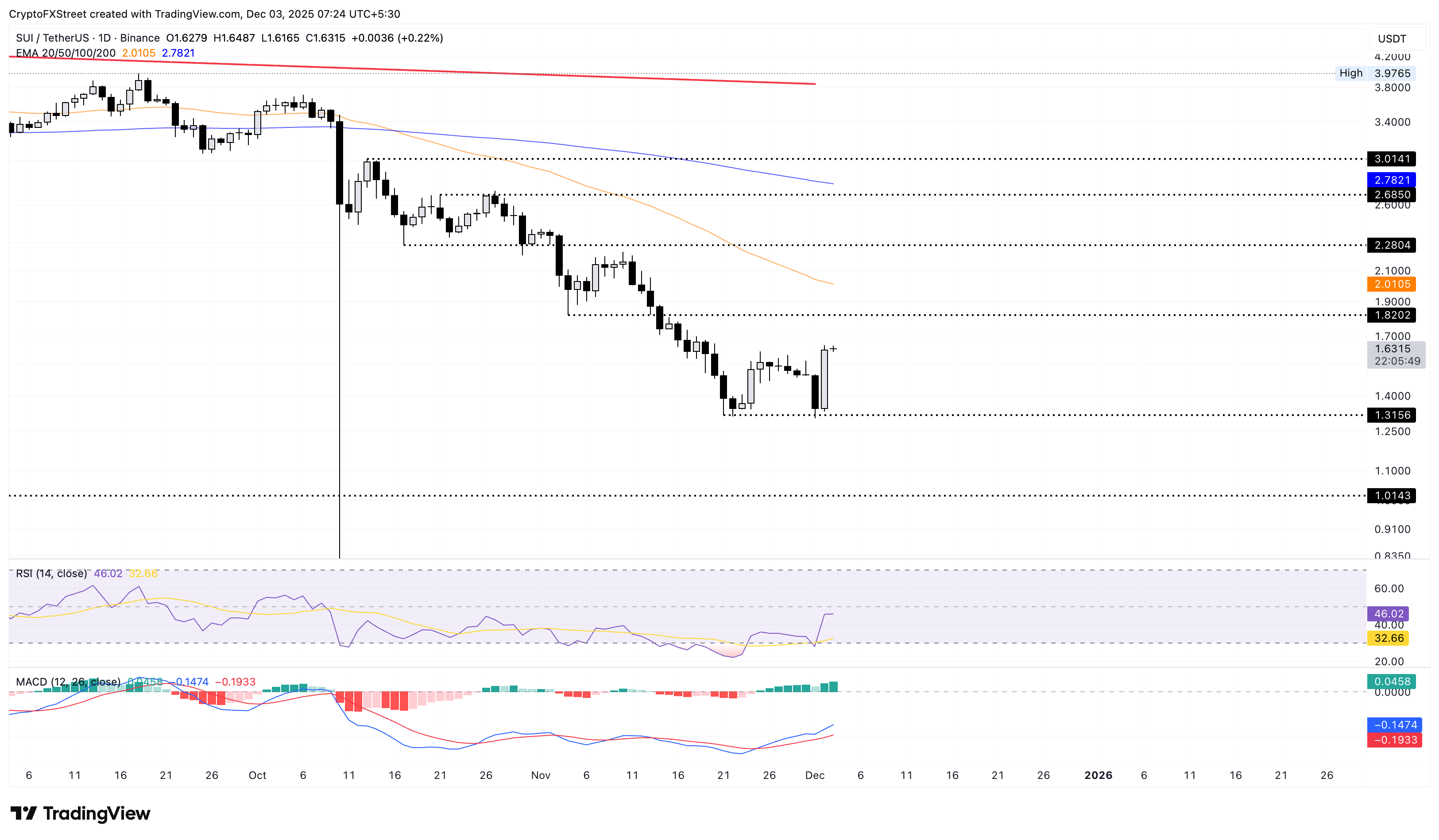 Top Crypto Gainers: PENGU, SUI, and PUMP rally as Bitcoin breaks K Top Crypto Gainers: PENGU, SUI, and PUMP rally as Bitcoin breaks K
