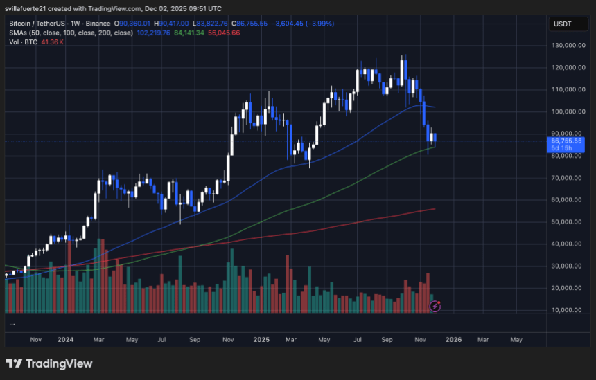 Bitcoin Liquidation Dominance Hits Multi-Year High: The Real Cause Behind BTC’s Breakdown