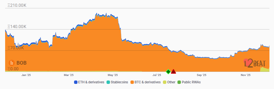 Build on Bitcoin token surges 109% before Bithumb listing