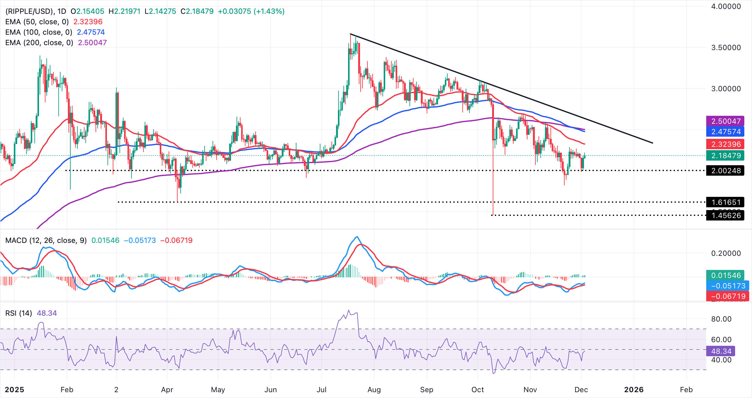 Crypto Today: Bitcoin, Ethereum, XRP edge higher despite low institutional and retail demand 