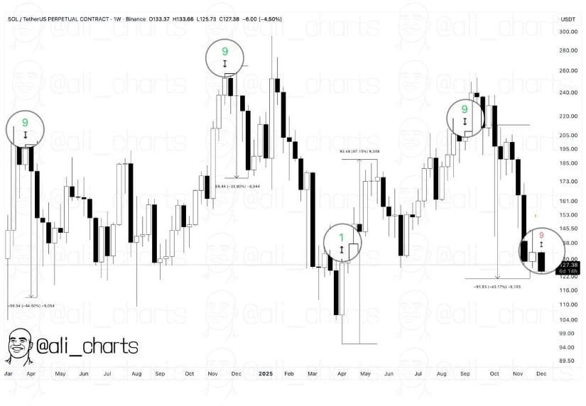Solana Price Prediction: SOL Approaches Key Trendline Support as Bulls Eye a Rebound Towards 5