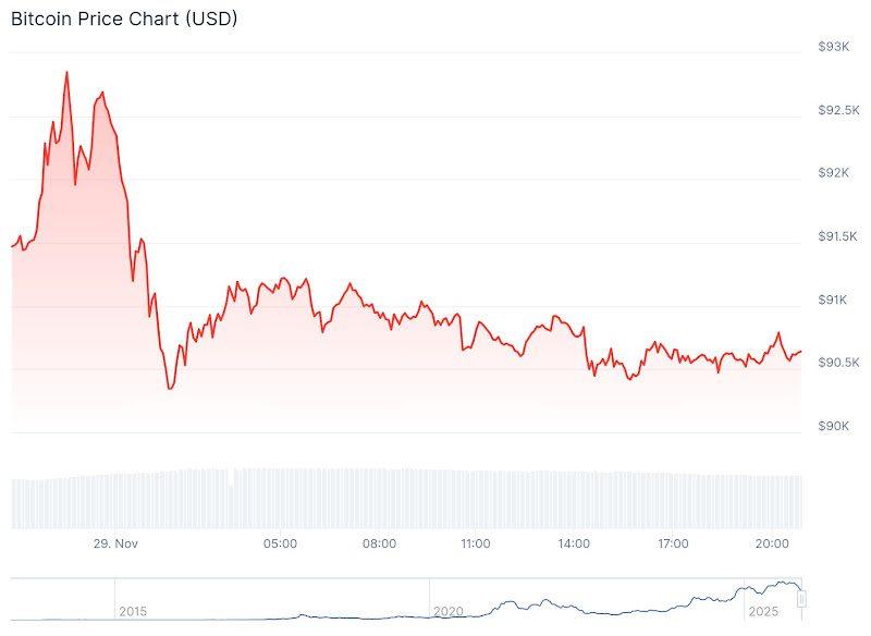 Bitcoin Struggles Near K Amid Market Declines, but Strong Momentum Builds in a Booming Presale