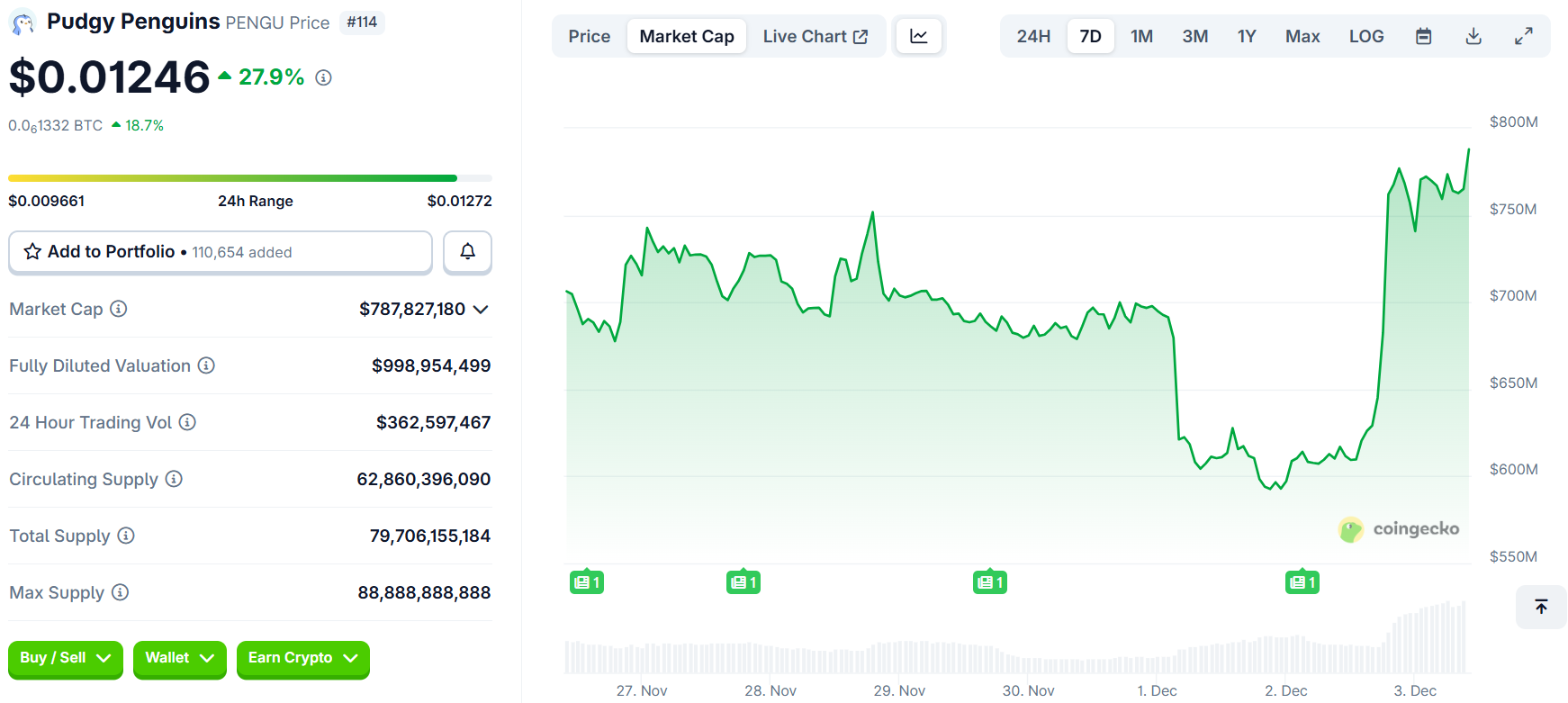 PENGU Token Jumps 30% on NHL Deal, But 8 Million Sell-Off Sparks Fear PENGU Token Jumps 30% on NHL Deal, But 8 Million Sell-Off Sparks Fear