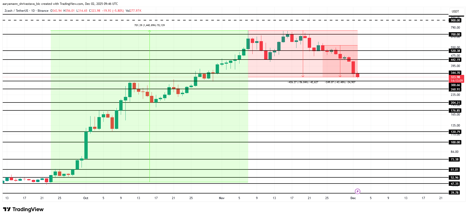 Zcash (ZEC) Price Loses A Chunk of Its 1,442% Rise, Was It A Bubble?
