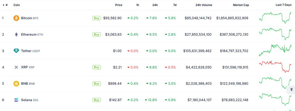 Vanguard ‘Degen Effect’ Fuels 10% Surge for Bitcoin in Explosive Rebound