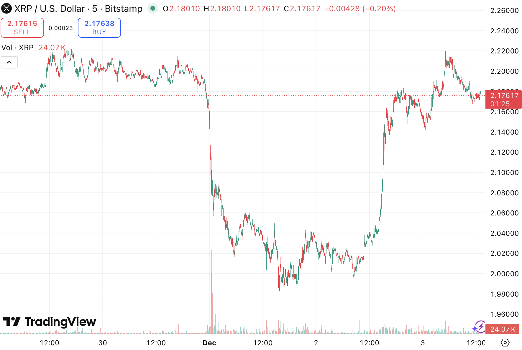 Mono Protocol Moves Through Stage 19 as XRP Stabilizes Near Key Support Levels Mono Protocol Moves Through Stage 19 as XRP Stabilizes Near Key Support Levels