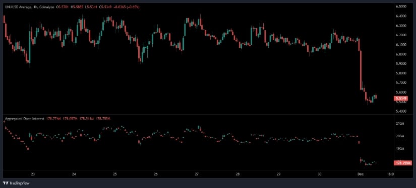 Uniswap Price Prediction: UNI Slides as Open Interest Drops Sharply