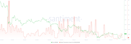 Are Dogecoin Whales Leaving The Meme Coin? Large Transactions Crash To 2-Month Lows Are Dogecoin Whales Leaving The Meme Coin? Large Transactions Crash To 2-Month Lows