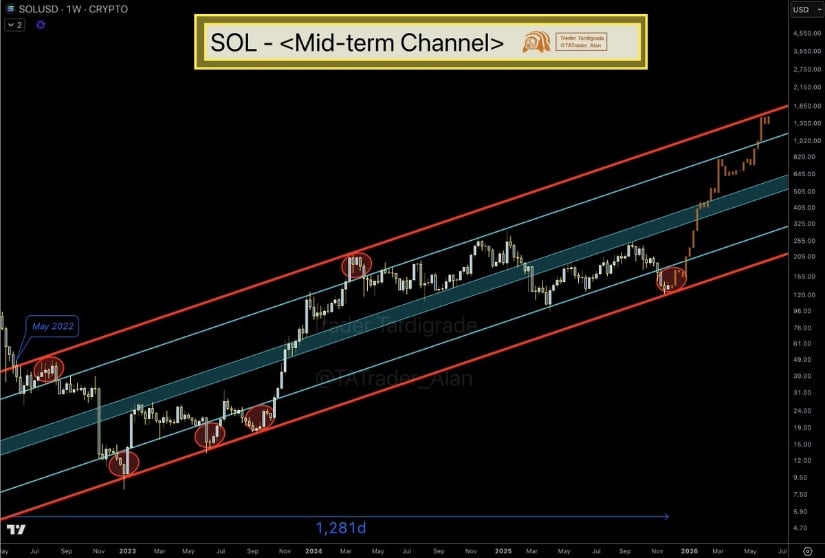 Solana Price Prediction: SOL Approaches Key Trendline Support as Bulls Eye a Rebound Towards 5