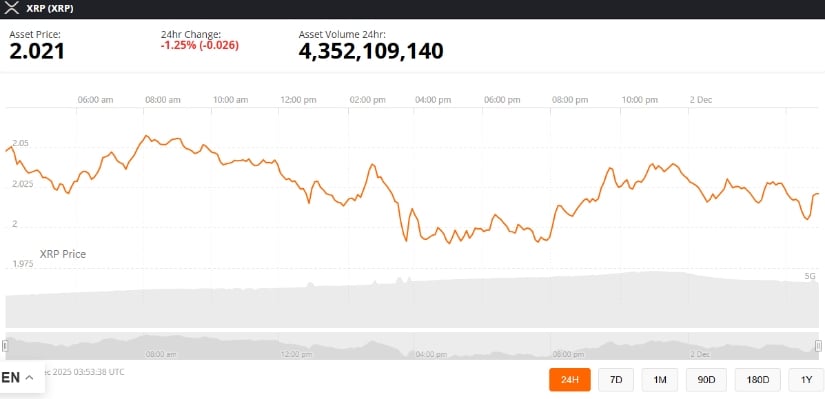 XRP Price Today: XRP Defends  as Vanguard’s Spot ETF Listing Could Influence Liquidity