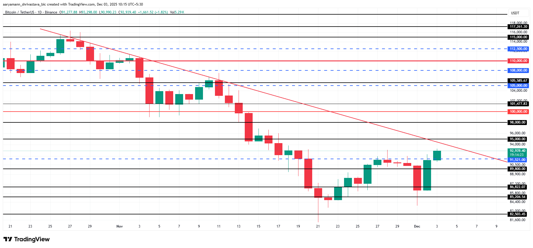 Is Bitcoin Ready to End Its 5-Week Downtrend or Face Rejection at ,000? Is Bitcoin Ready to End Its 5-Week Downtrend or Face Rejection at ,000?