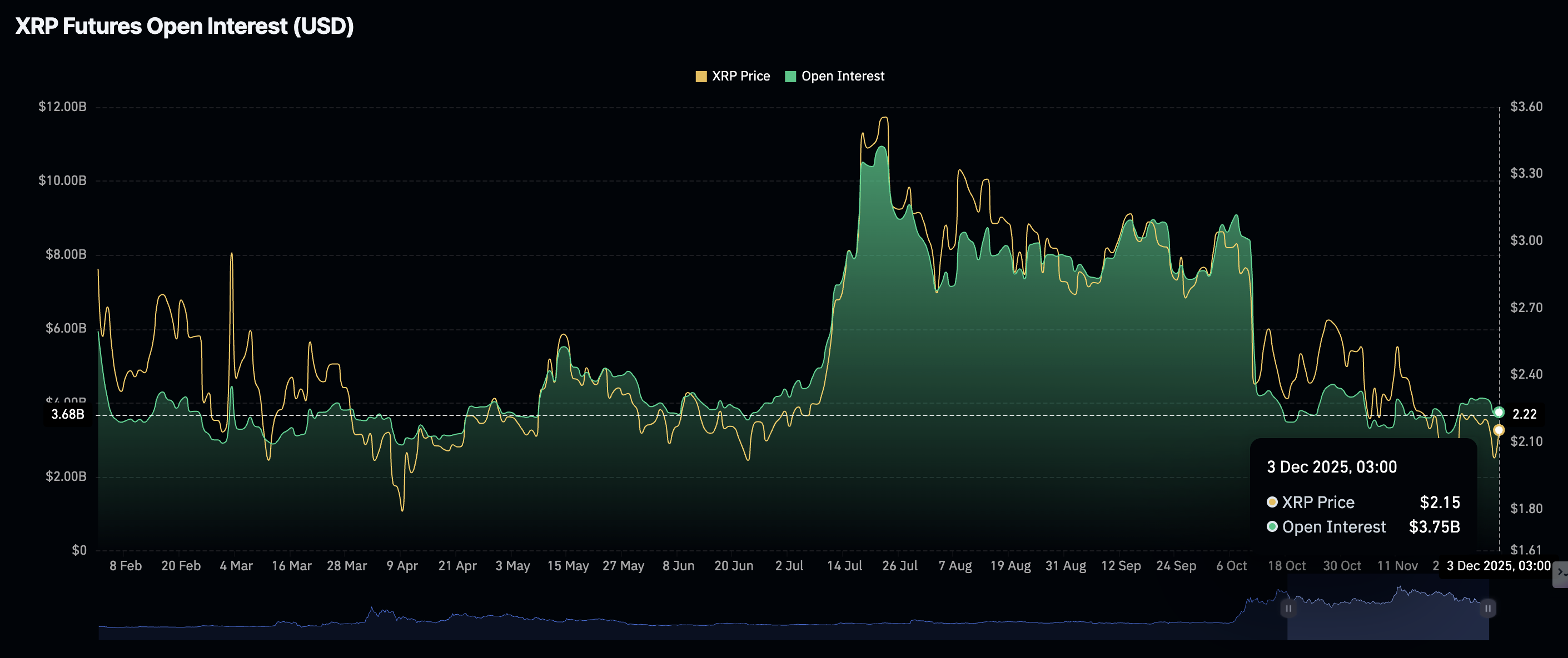 Ripple Price Forecast: XRP recovery optimism in jeopardy as retail demand lags Ripple Price Forecast: XRP recovery optimism in jeopardy as retail demand lags