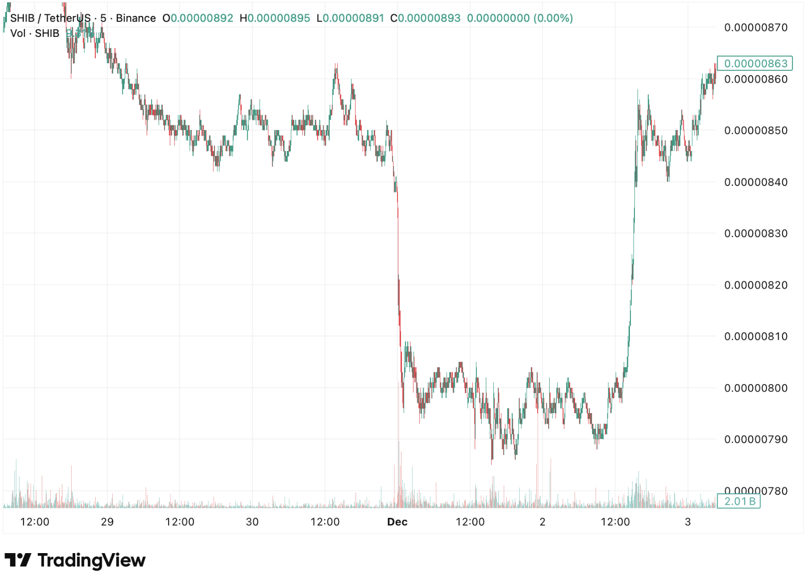 SHIB Burn Spike Draws Attention, but Mono Protocol’s Stage 19 Crypto Presale Gains the Real Momentum SHIB Burn Spike Draws Attention, but Mono Protocol’s Stage 19 Crypto Presale Gains the Real Momentum