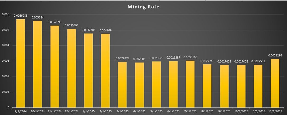 Pi Network Mining Rate Surges in December: What Happened to the Miners? Pi Network Mining Rate Surges in December: What Happened to the Miners?