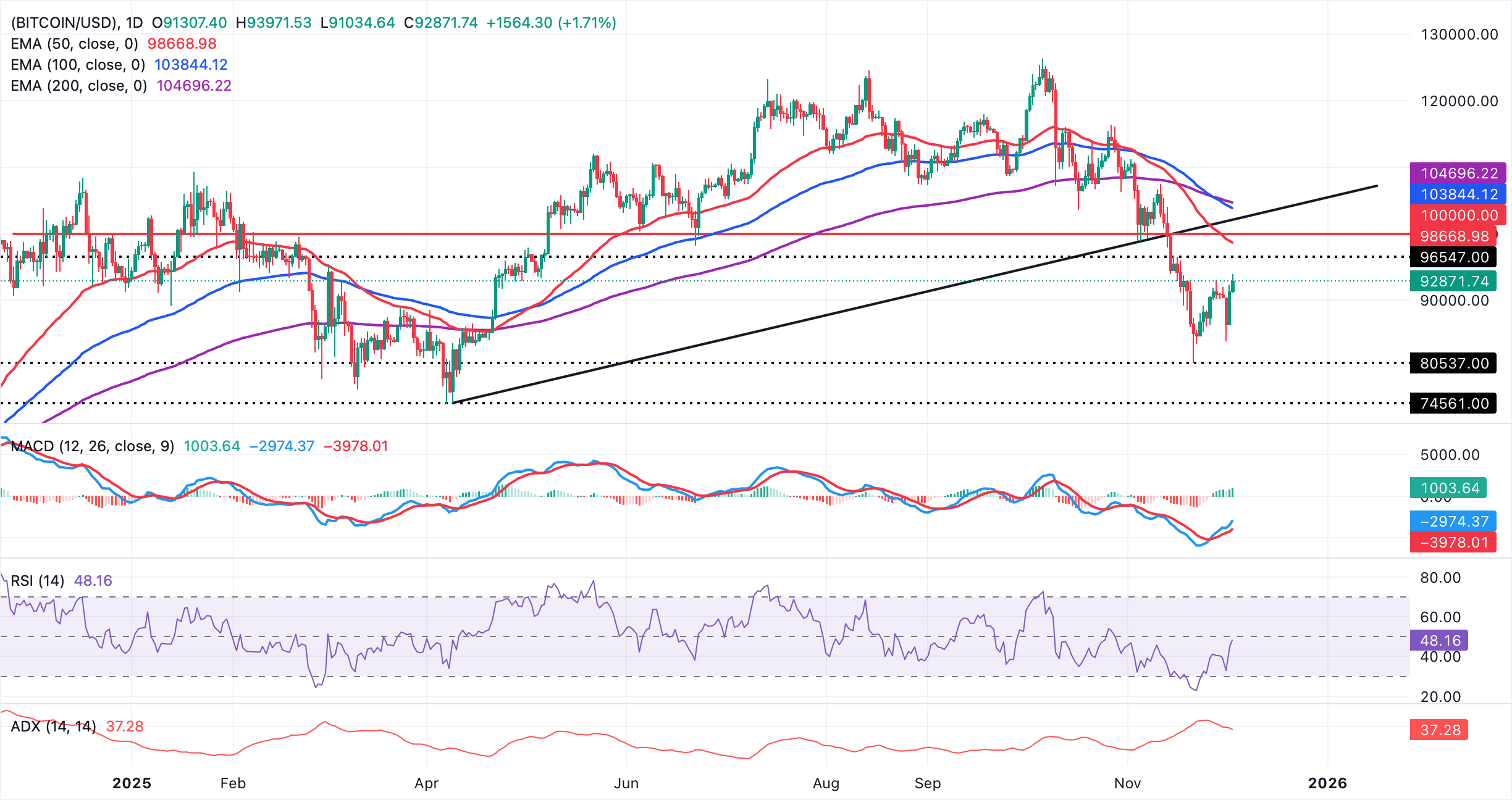 Crypto Today: Bitcoin, Ethereum, XRP edge higher despite low institutional and retail demand 