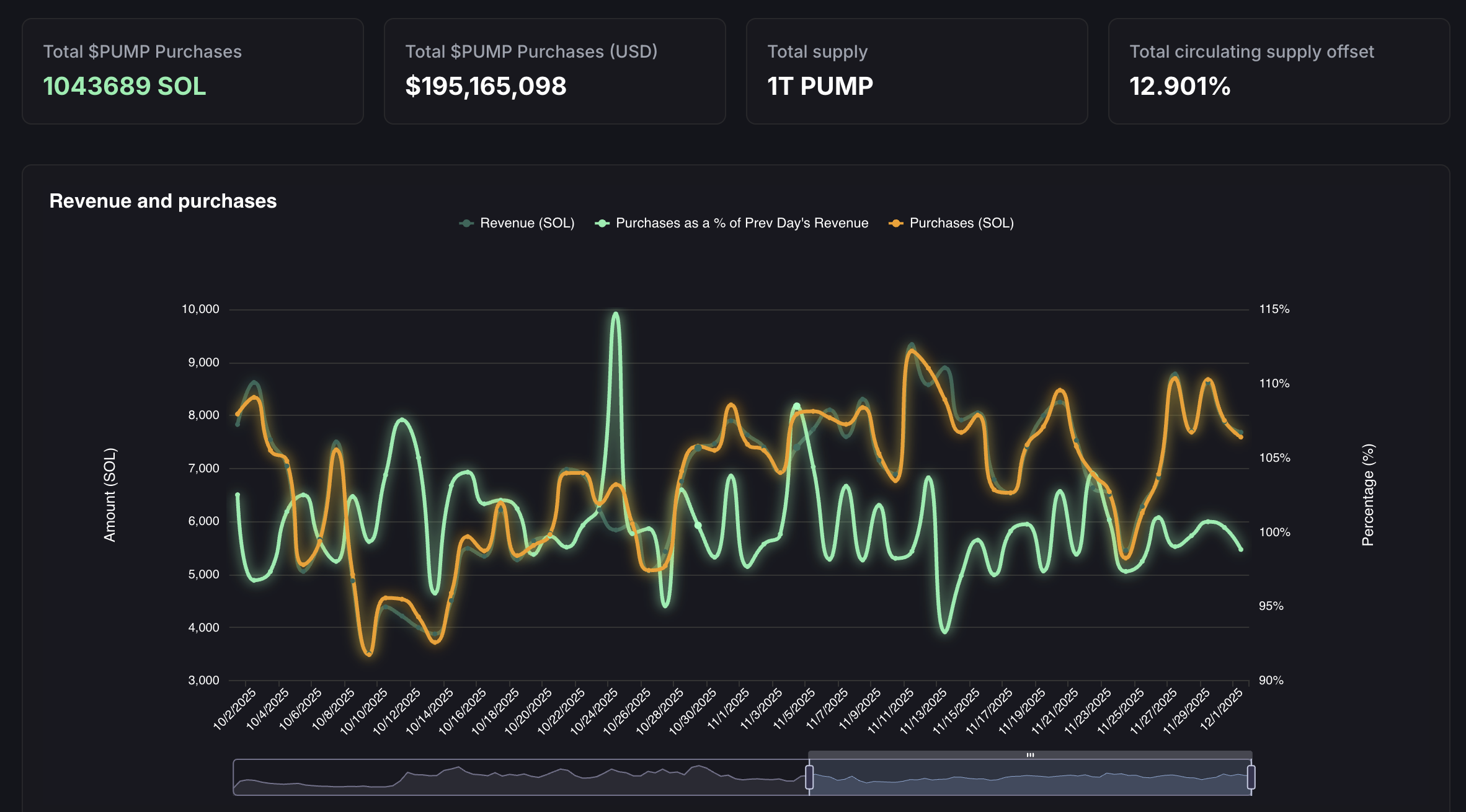 Next Crypto to Explode: Pump.fun Spikes As It Nears 13% of Burned Supply