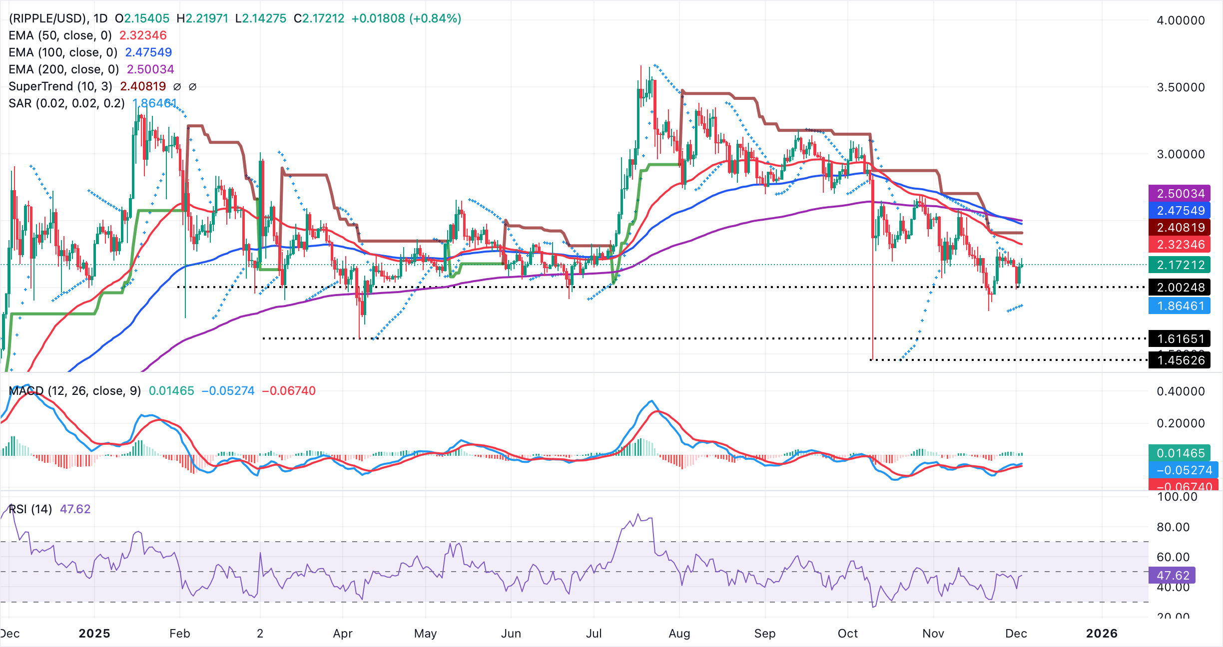 Ripple Price Forecast: XRP recovery optimism in jeopardy as retail demand lags Ripple Price Forecast: XRP recovery optimism in jeopardy as retail demand lags